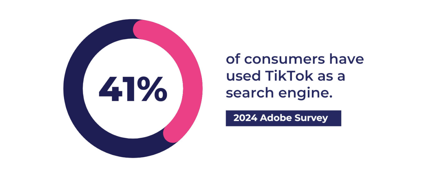 Adobe Survey 41% of consumers have used TikTok as a search engine