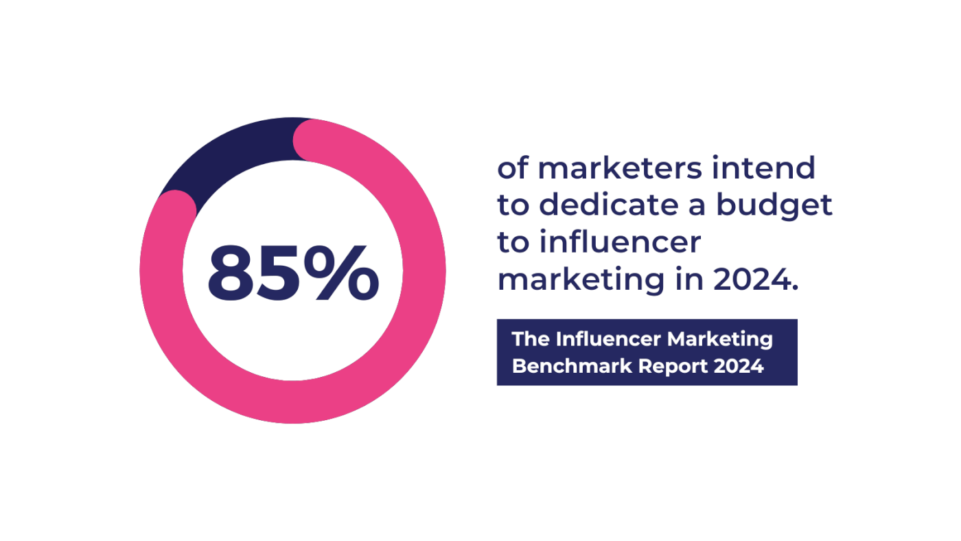 85% of marketers intend to dedicate a budget to influencer marketing in 2024.