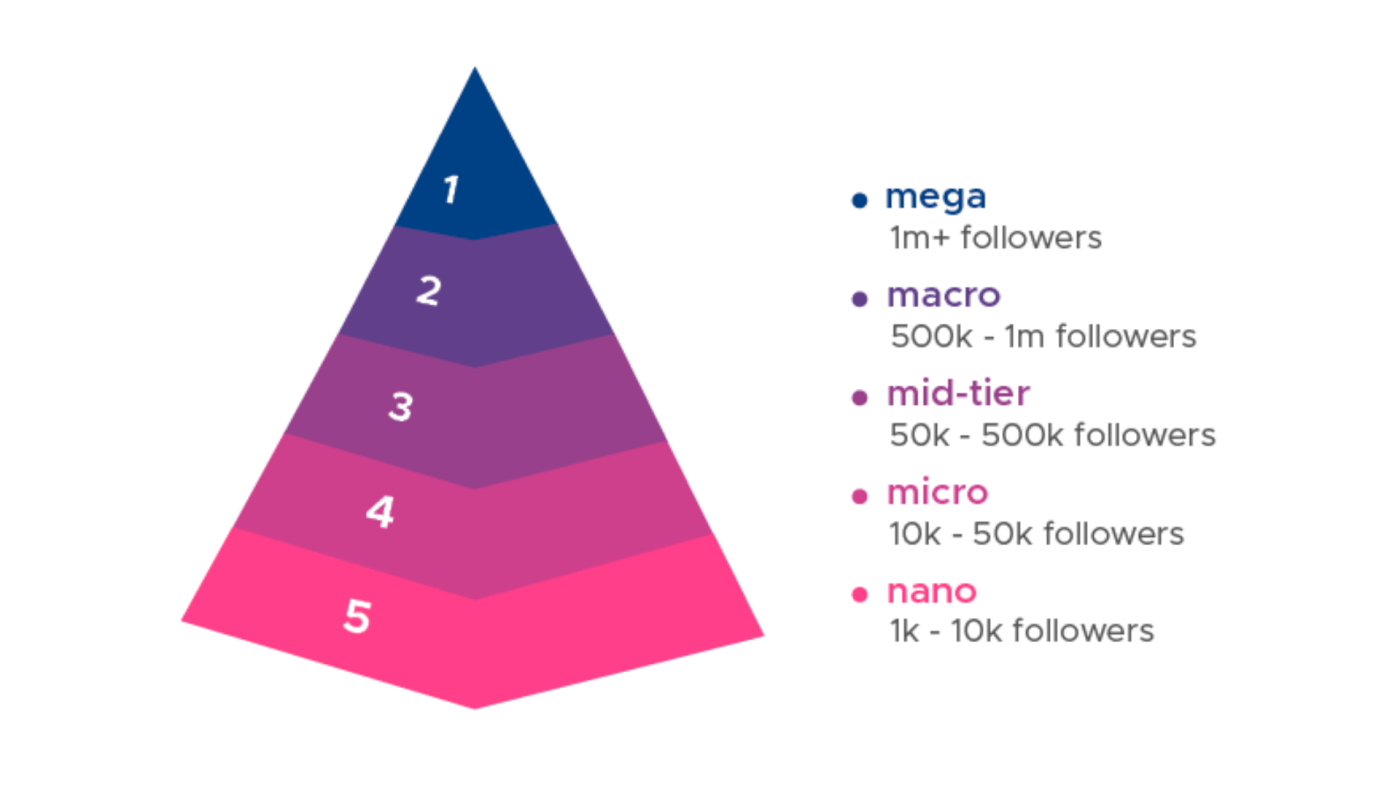 Nano to Mega: Finding Your Influencer Partners