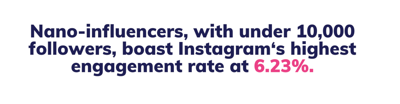 Nano-influencers  boast the highest engagement rate at a staggering 6.23%