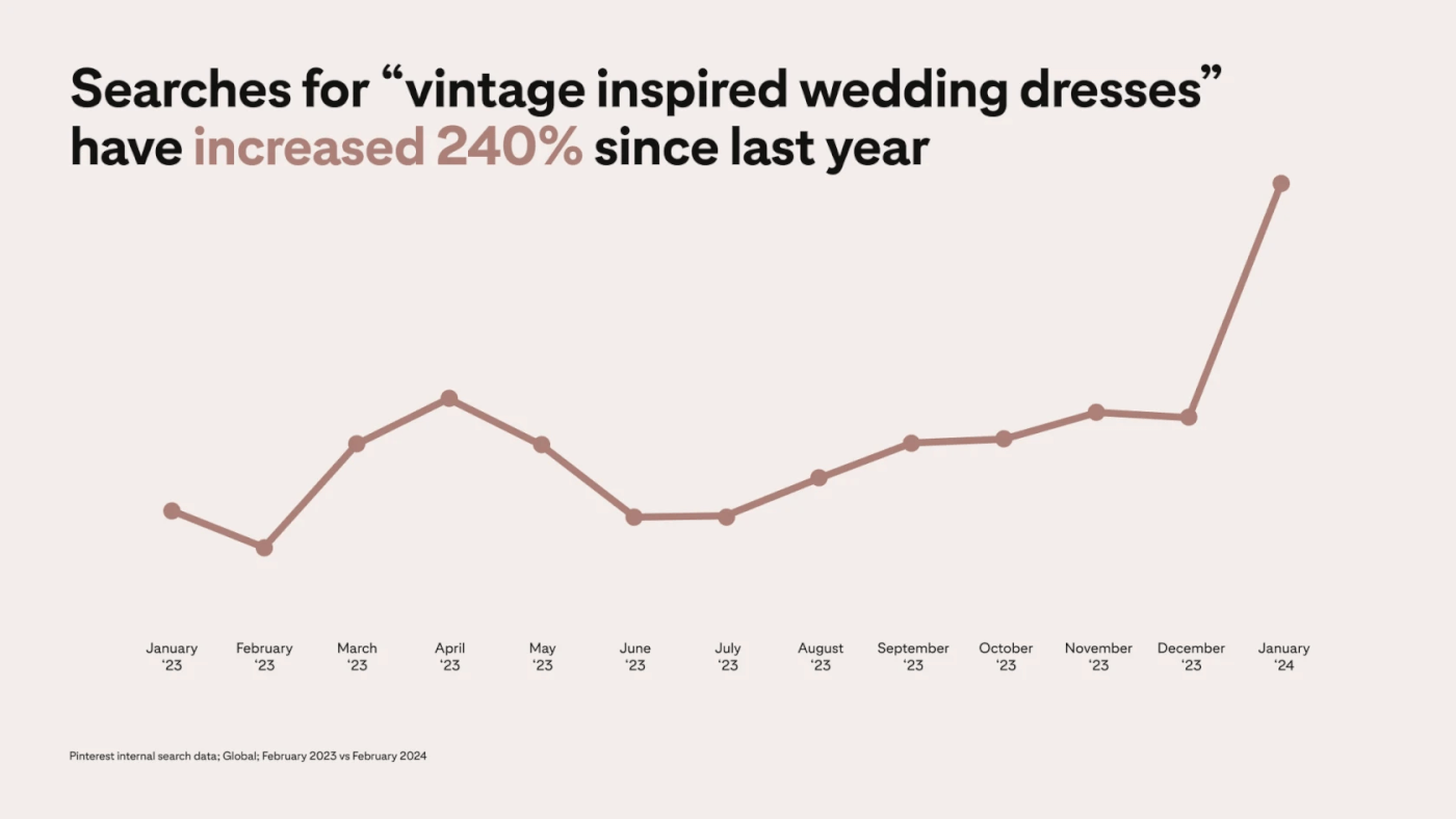 Pinterest 2024 Wedding Report Stat
