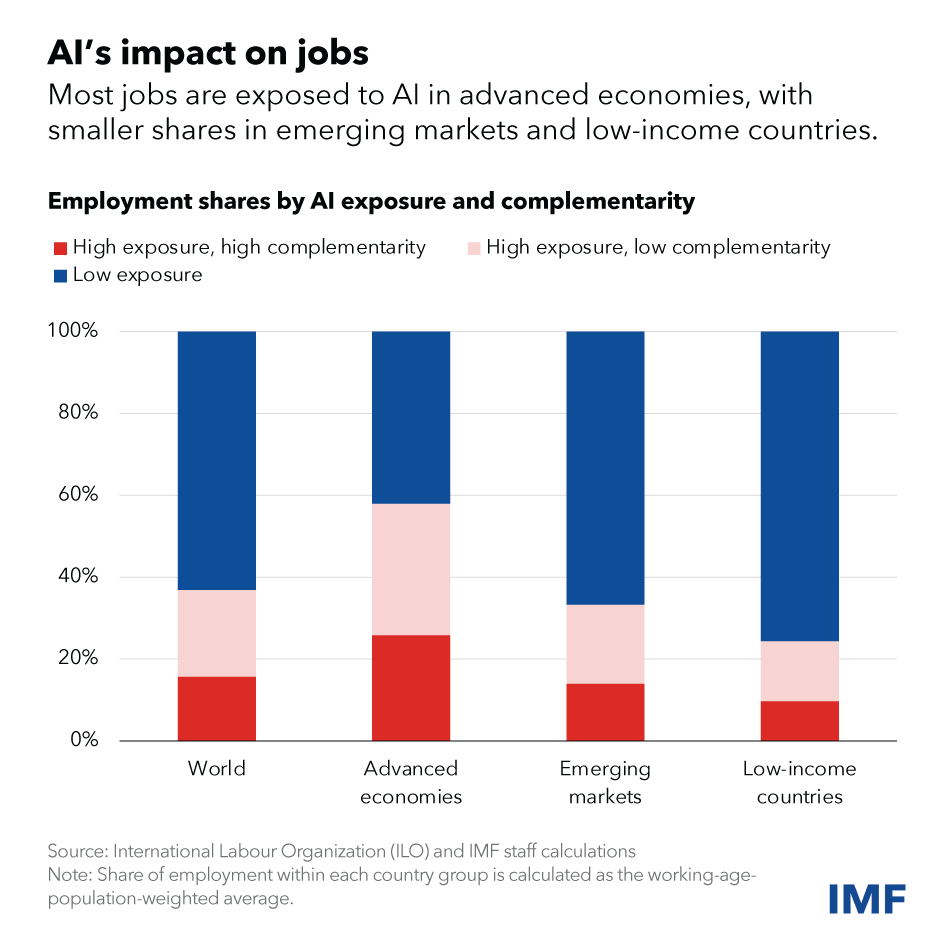 AI's Impact on Jobs International  Labour Organization ILO and IMF Staff Chart