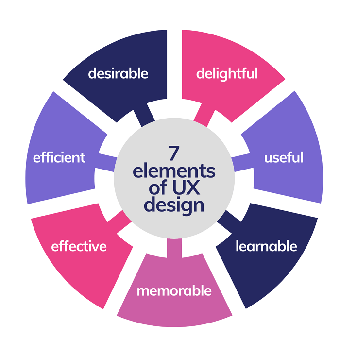 7 Elements of UX Design