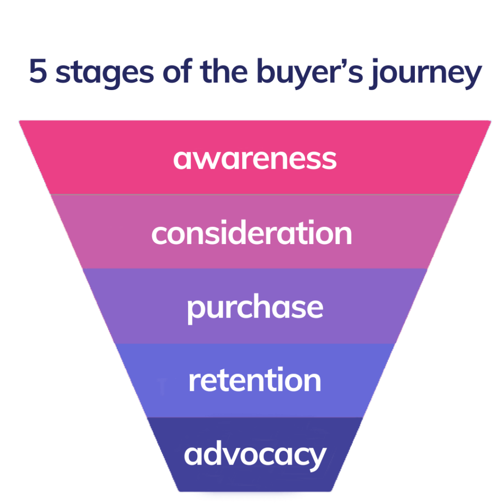 5 Stages of the Buyers Journey