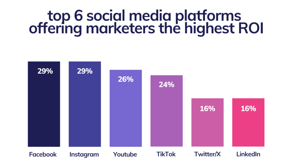 top social media platforms offering marketers the highest ROI