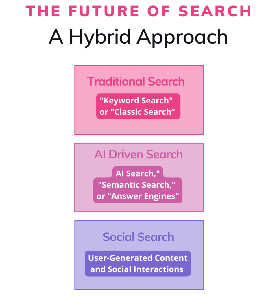 The Future of Search is a Hybrid Approach