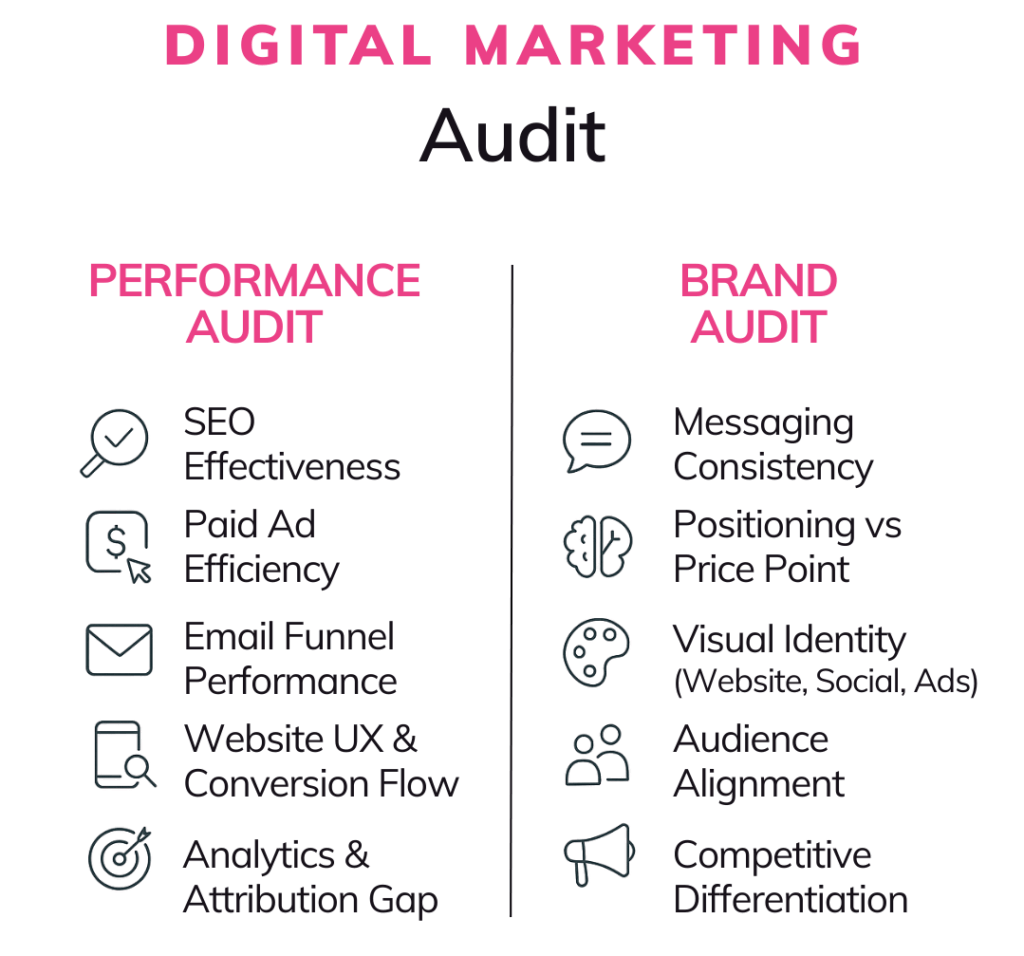 Digital Marketing Audit Performance Audit Brand Audit