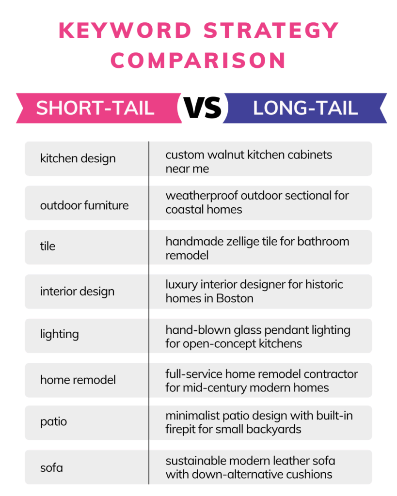 Keyword Strategy Comparison Short Tail vs Long Tail
